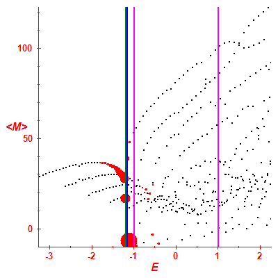 Peres lattice <M>